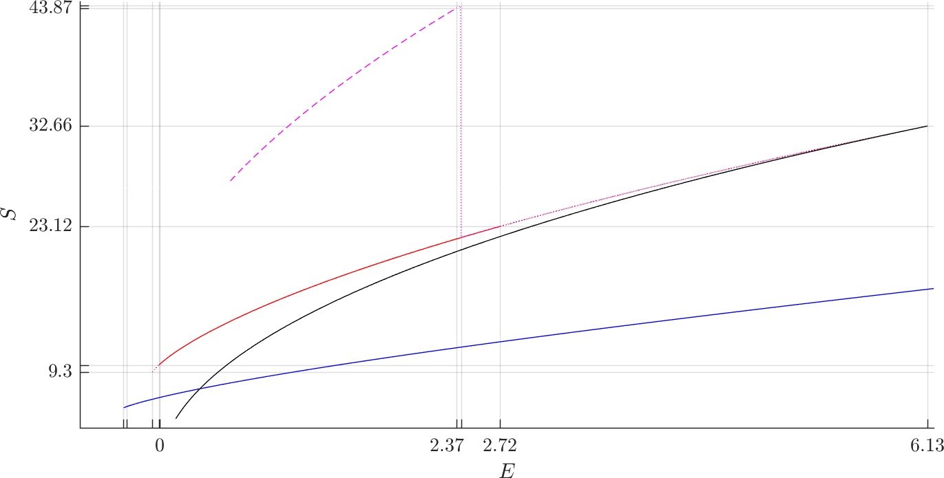 Energy-action ($E,S$) bifurcation diagrams showing $\Gamma^i_\pm$ (blue), $\Gamma^o_\pm$ (black), $\Gamma^a_\pm$ (red) and orbits of the family $\Gamma^b$ (magenta) in the energy-action ($E,S$) plane.