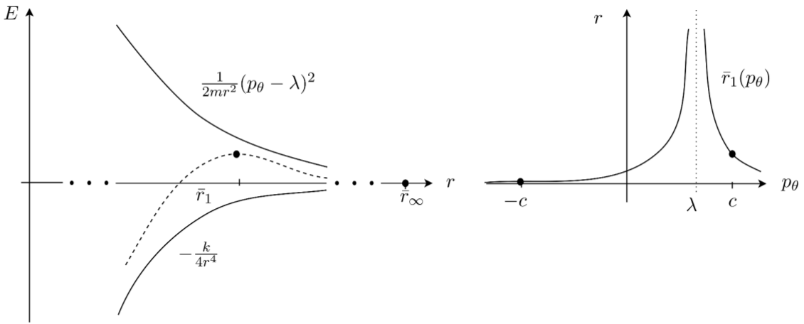 Schematic representation of the dominant long range potential and the "centrifugal term" over $r$ (left), and of $r_1$ over $p_\theta$ (right)