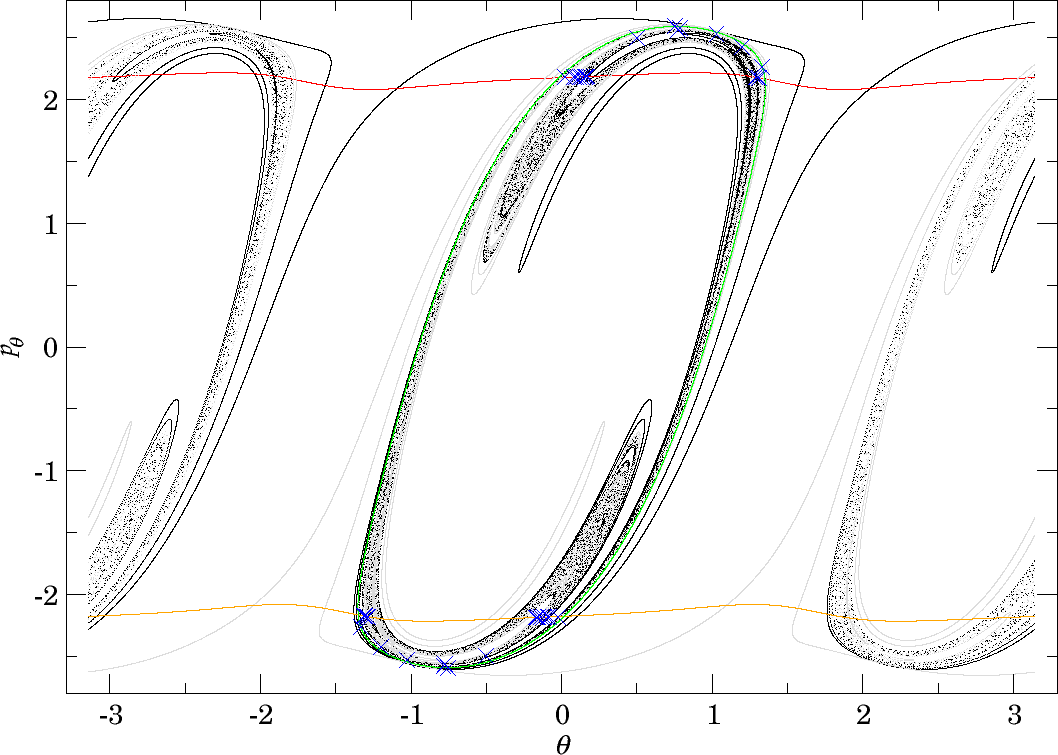 First and last intersections of invariant manifolds with the outward annulus of the middle DS for $E=1$. $W_{\Gamma^i_+}^{u+}$ (green) forms the boundary of $\gamma^{u+}_{i}$, $W_{\Gamma^o_+}^{s-}$ (red) and $W_{\Gamma^o_-}^{s-}$ (orange) form the boundary of $\gamma^{s-}_{o}$, $W_{\Gamma^o_+}^{u-}$ is black and $W_{\Gamma^o_-}^{u-}$ is grey. $W_{\Gamma^i_+}^{u-}$ copies the shape of $W_{\Gamma^o_+}^{u-}$ inside $\gamma^{u+}_{i}$. Selected initial conditions for roaming with very long residence times are marked with blue crosses.