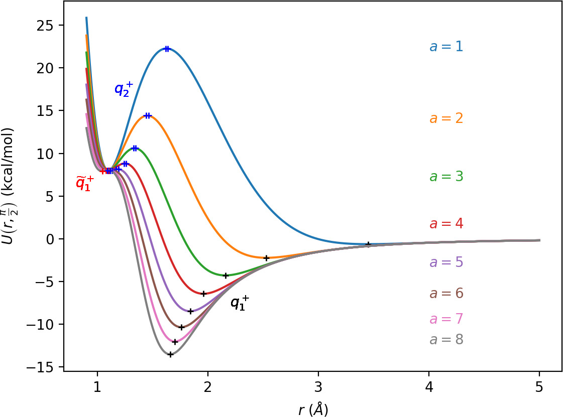 Radial sections of the potential $U$ along $\theta=\frac{\pi}{2}$ for $a=1,2,3,4,5,6,7,8$