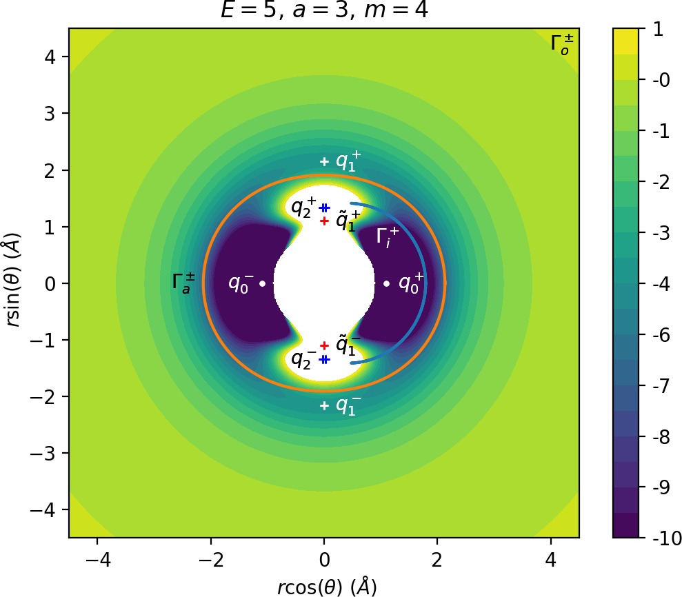 Configuration space projections of the inner, middle and outer periodic orbits for $E=5$ and a combination of $a=1,3$ and $m=m_H,4$. Note that for $m=4$, $\Gamma^o$ lies far outside the field of view. Critical points of the potential as introduced previously are also indicated.