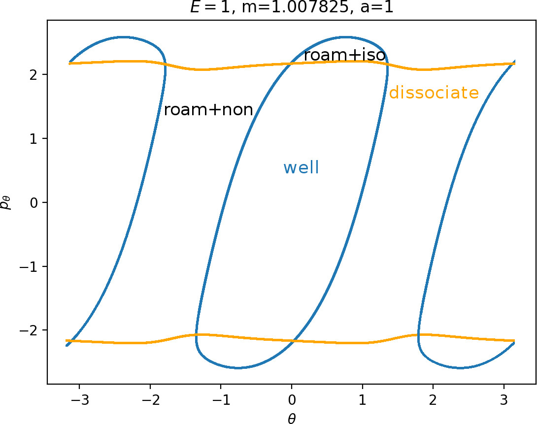 Intersection of $W_{\Gamma^o}^{s-}$ (orange) and $W_{\Gamma^i}^{u+}$ (blue) with the outward annulus of the DS$^a$ for $E=1$, $m=1.007825$ and $a=1$, indicating where trajectories corresponding to different types of dynamics intersect the surface. Area enclosed by $\gamma^{u+}_{i}$ is crossed by trajectories that are leaving the well, while $\gamma^{s-}_{o}$ leads dissociating trajectories out of the interaction region, $\gamma^{u+}_{i}\setminus\gamma^{s-}_{o}$ contains roaming and isomerisation trajectories, and $\gamma^{s-}_{o}\setminus\gamma^{u+}_{i}$ is crossed by roaming and non-reactive trajectories.