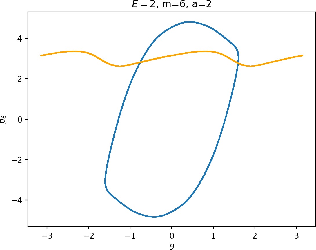 Intersection of $W_{\Gamma^o}^{s-}$ (orange) and $W_{\Gamma^i}^{u+}$ (blue) with the outward annulus of the DS$^a$ for $E=2$, masses $m=0.7,1.007825,4,6$ and $a=2$.