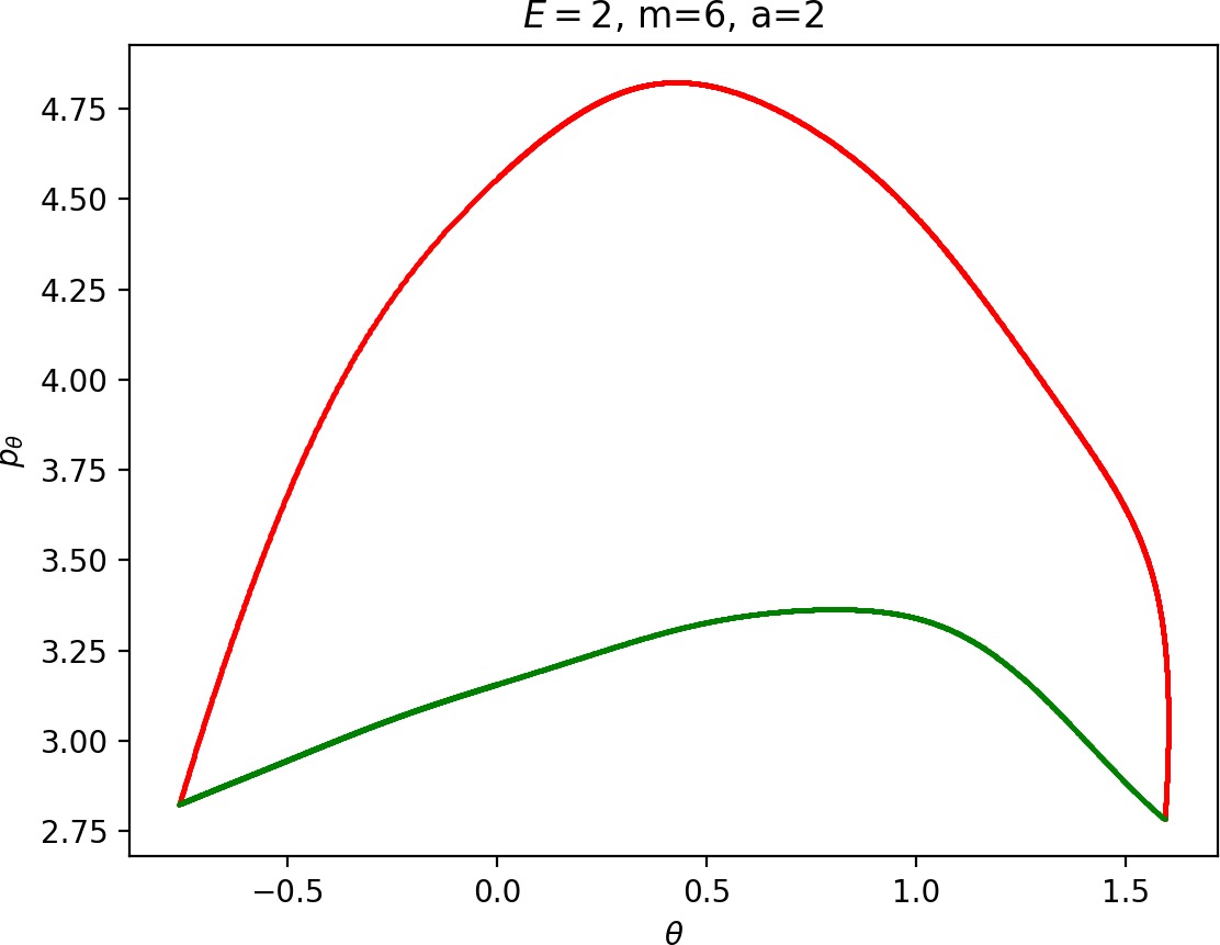 Detail of the intersection of $W_{\Gamma^o}^{s-}$ (green) and $W_{\Gamma^i}^{u+}$ (red) with the outward annulus of the DS$^a$ for $E=2$, masses $0.7,1.007825,4,6$ and $a=2$.