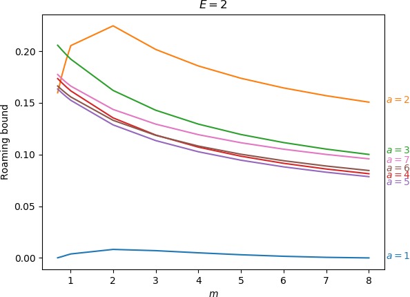 Upper bound on roaming for energies $E=0.5,1,2$.