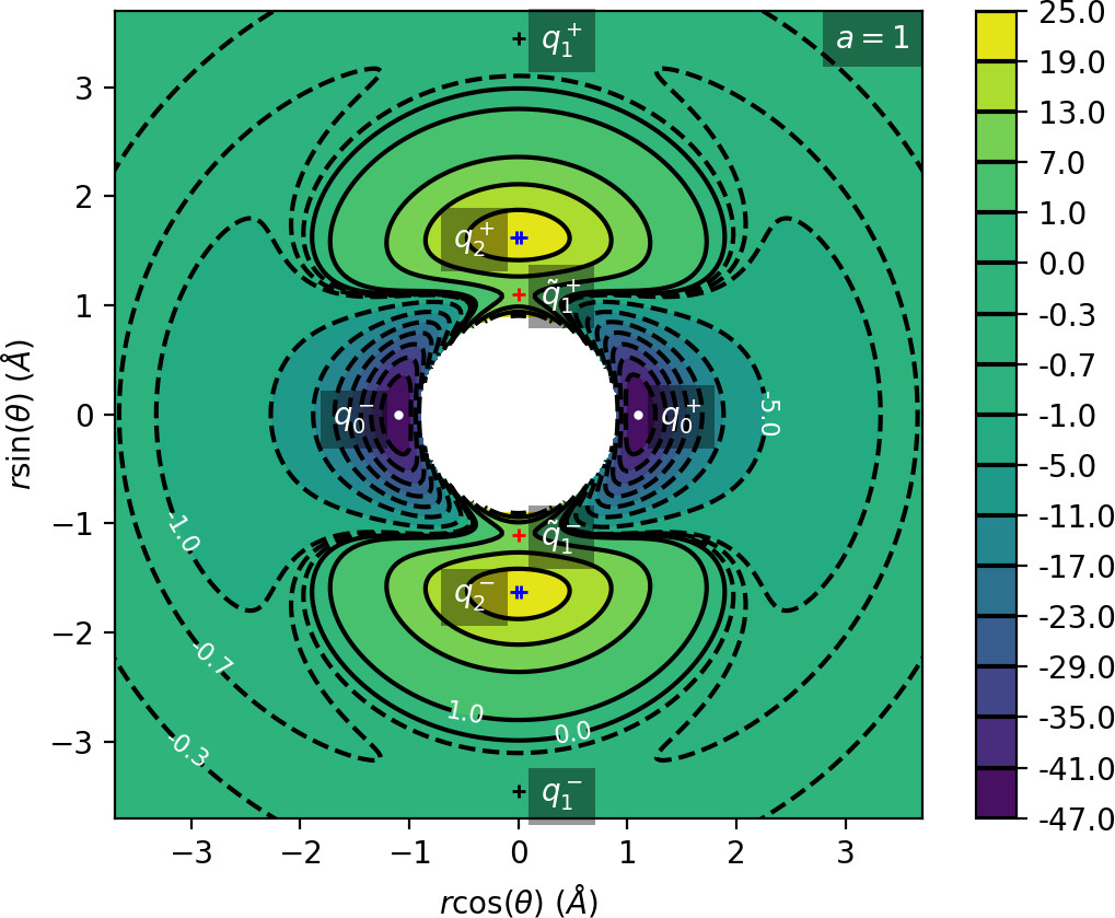 Contour plot of Chesnavich's potential energy surface $U$ for $a=1$. Dashed lines correspond to $U<0$, solid lines correspond to $U\geq0$. Contours correspond to values of potential shown on the colorbar right, with some values indicated in the plot.