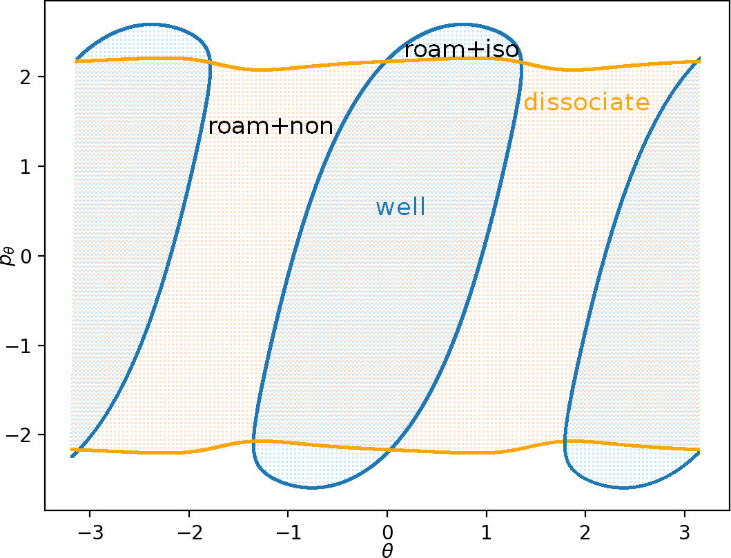 Intersection of invariant manifolds of $\Gamma^i$ (blue) and $\Gamma^o$ (orange) with the outward annulus of DS$^a$ for $E=1$. Trajectories that just left the potential well are shown in blue, immediately dissociating trajectories in orange. Roaming and isomerising trajectories in the blue area just left the well and do not dissociate immediately, while roaming and dissociating trajectories in the orange are dissociate immediately but did not just leave the potential wells.