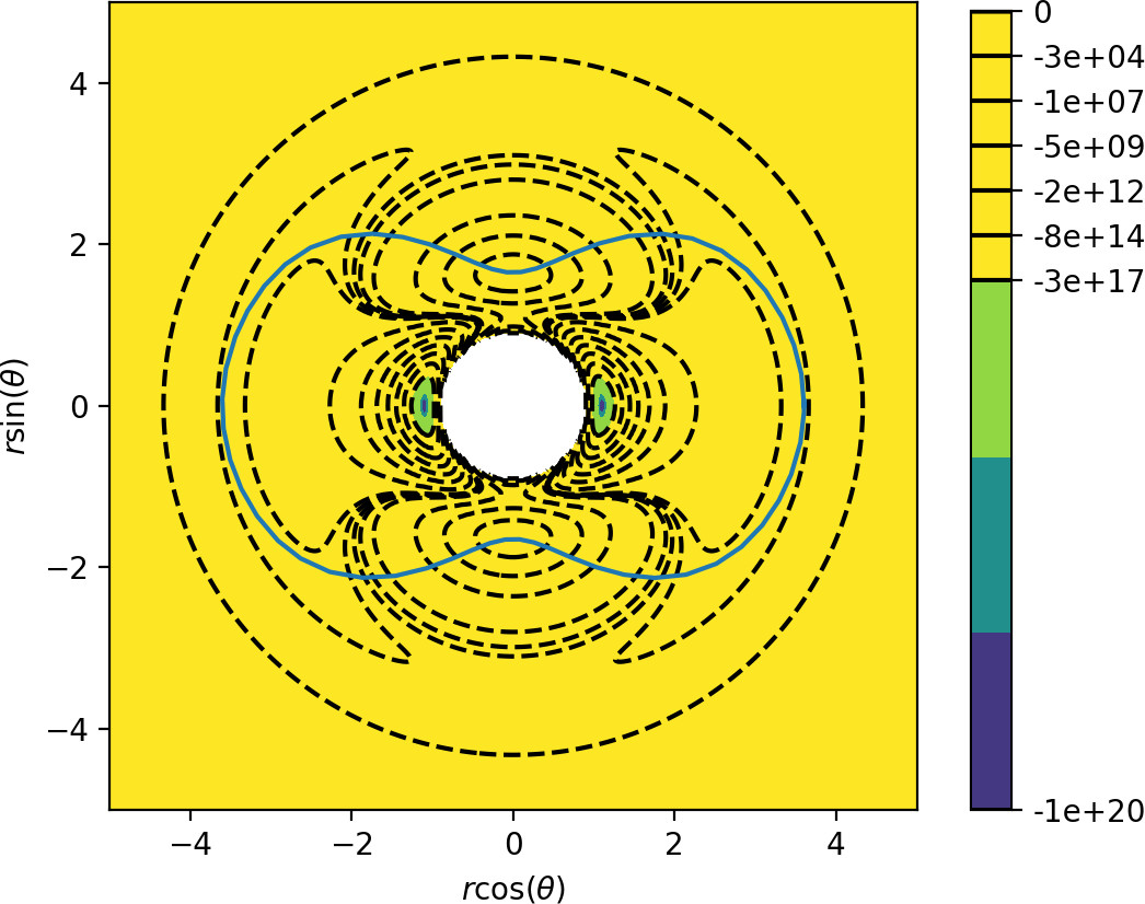 Inner periodic orbit on the potential energy surface $- \frac{1}{2}e^{-U}$.