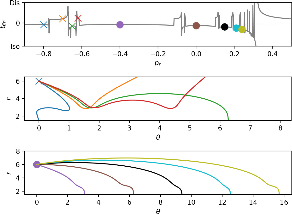 Representative trajectories for different classes along $\theta=0$, $\dot{\theta}>0$, $r=6$.