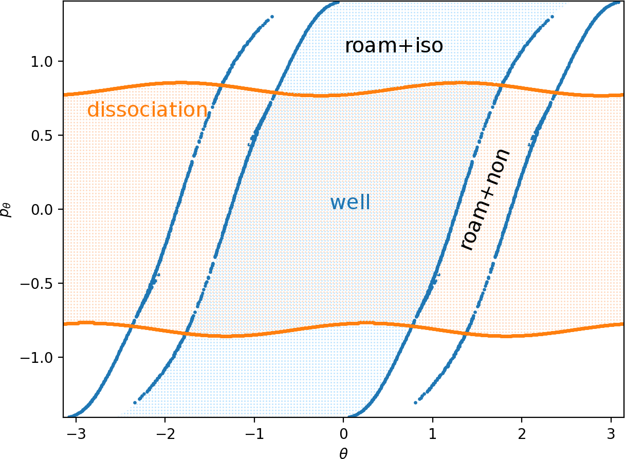 Approximations of invariant manifolds on $r=3.6$, $\dot{r}>0$ extracted from $LD_i$ for $\tau=6$ shown in Fig. [fig:10](#fig:manifsI_r36) and $LD_o$ for $\tau=20$ shown in Fig [fig:11](#fig:manifsO_r36) that separate different classes of dynamics. For details see text.