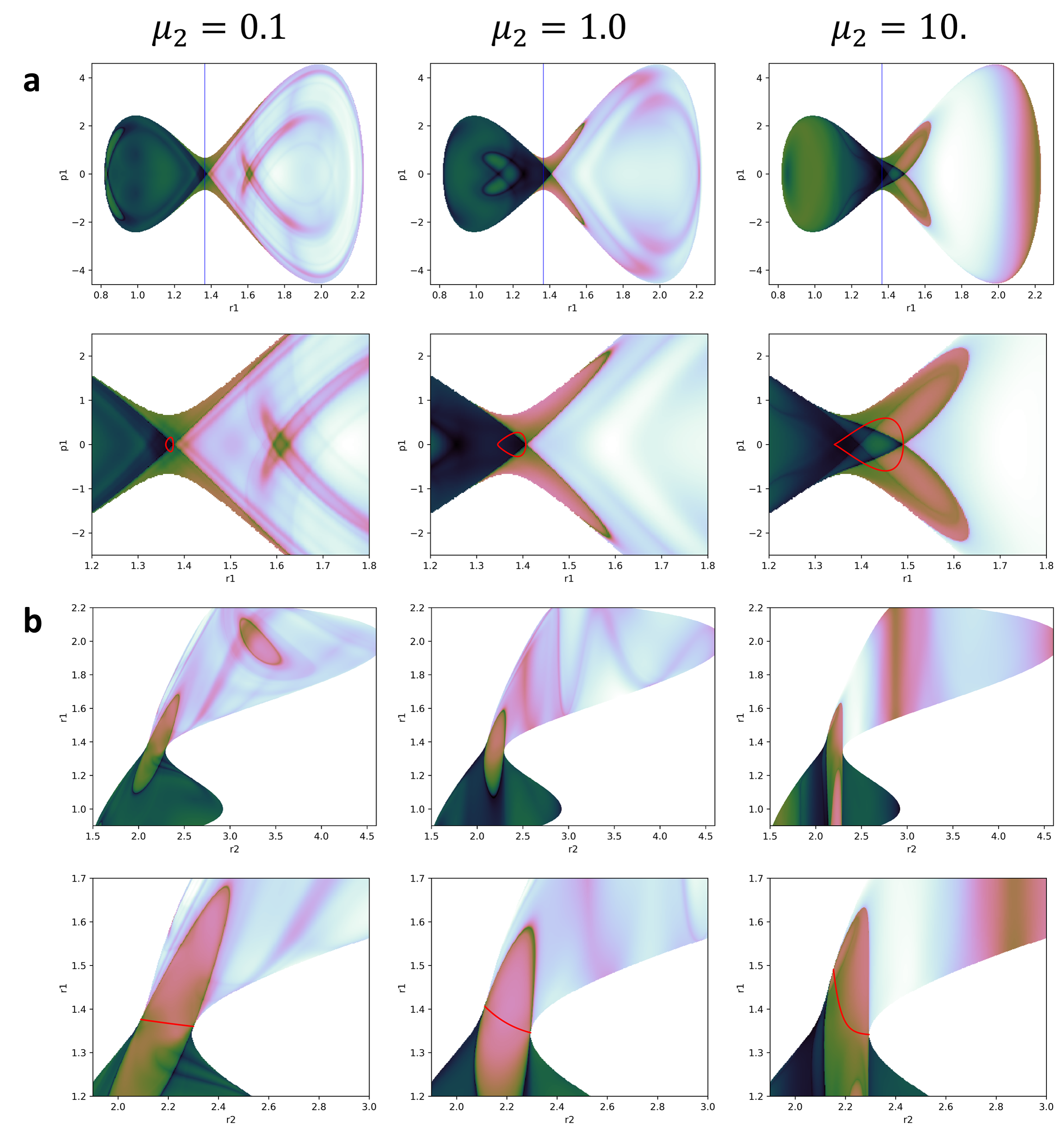 LD plots for the different reduced masses of the bath for (a) the position and momenta of the reactive DoF and (b) the position of both DoF, each with a close up of on the saddle point area. The blue straigth line in the first line of plots indicates the position of the saddle point and the red line in the close ups represents the PO enclosing the DS. 