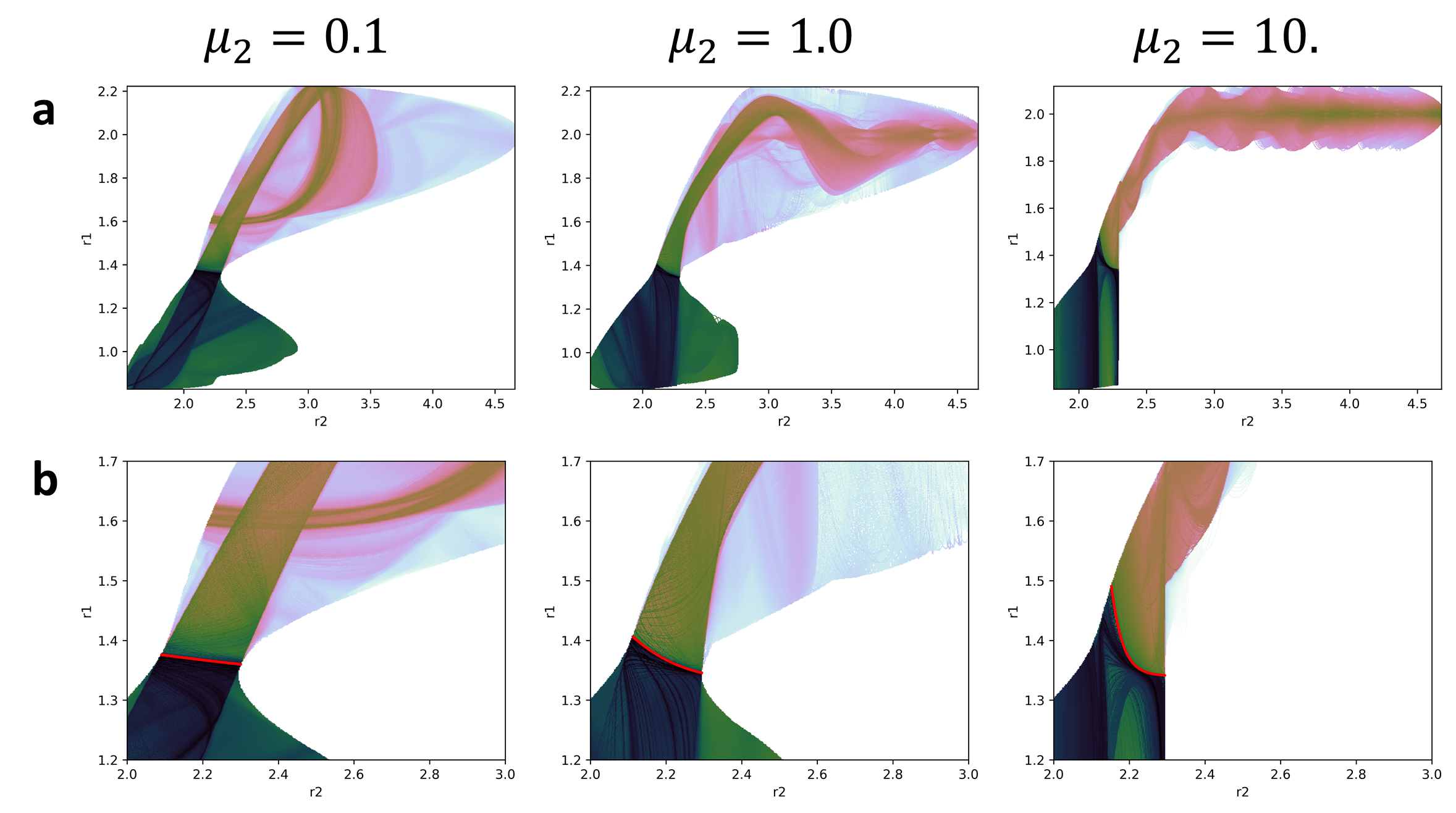 (a) LD plots for the different reduced masses of the bath in configurational space and (b) their respective close up. The value of LD was obtained by selecting the minimum value between all the values that share the same point in configurational space. The red line in the close ups represents the PO enclosing the DS.  