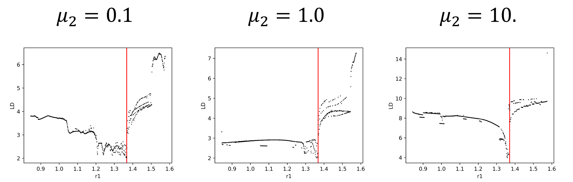 Slice at bath position of 2.2 of the LD values along the reactive coordinate. 